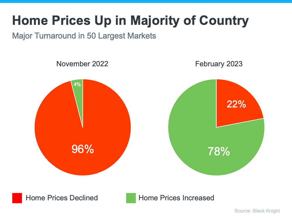 20230417-home-prices-up-in-majority-of-country-KCM