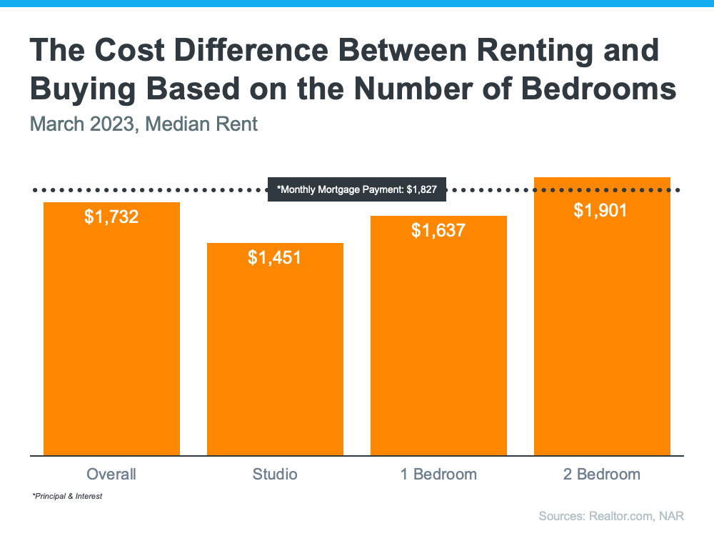 20230501-the-cost-difference-between-renting-and-buying-based-on-the-number-of-bedrooms