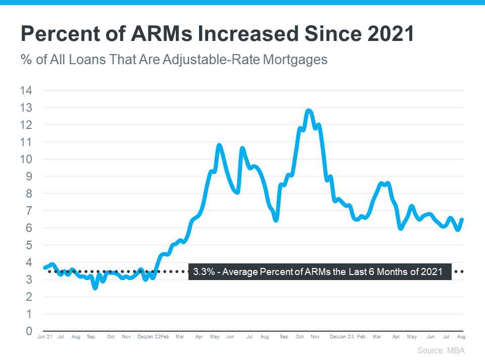 20230822-Percent-of-arms-increased-since-2021